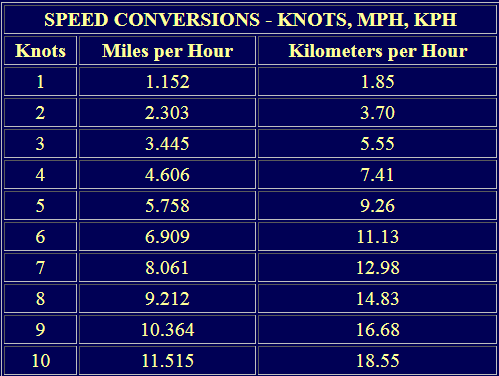 Commonly Used Conversion Factors Commonly Used Conversion Factors