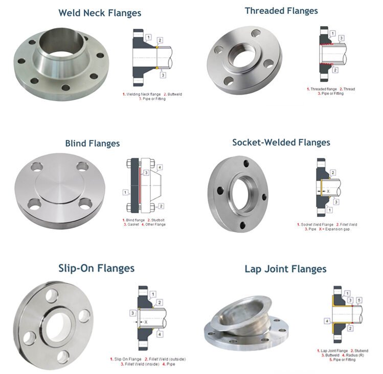 Types of Flanges