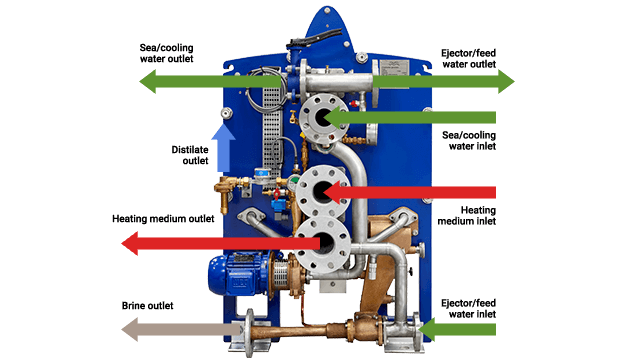 Operating a FWG Operating a FWG