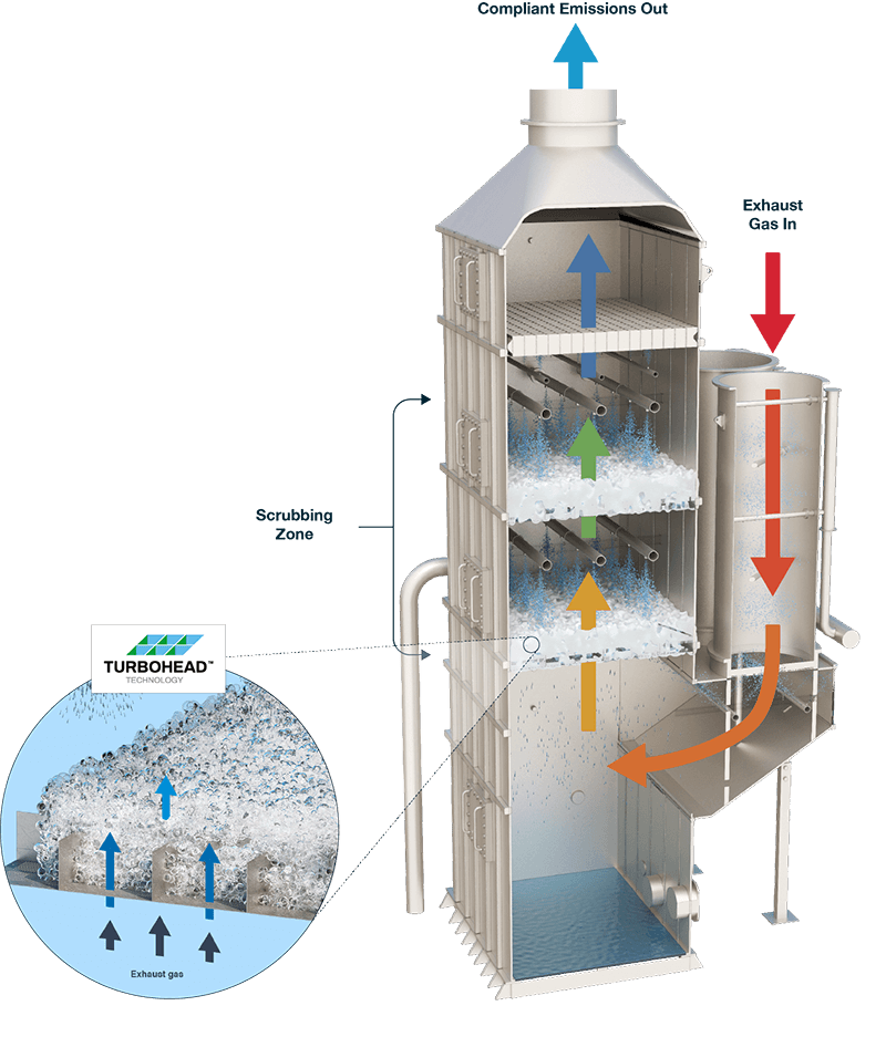 Types of Exhaust Gas Scrubbers