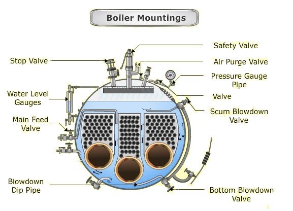 Boilers Onboard Ships