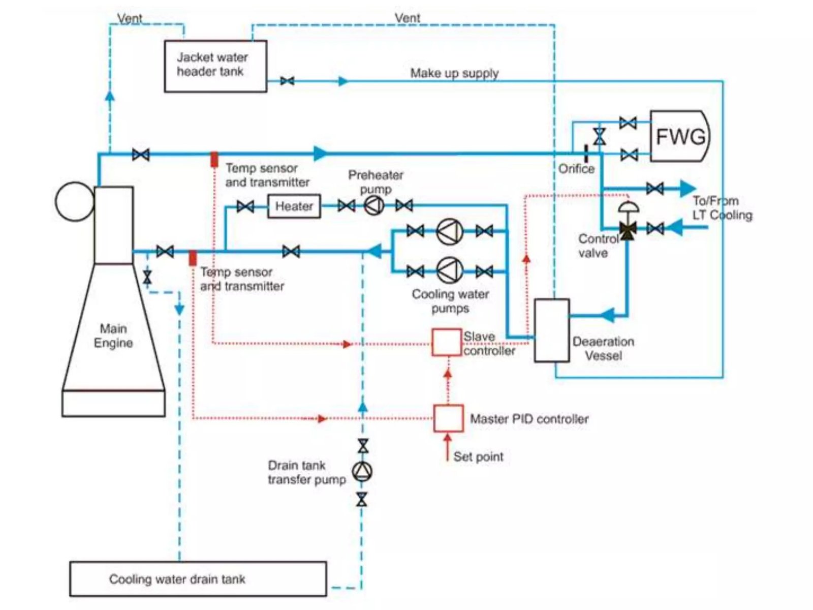 HT/LT + Central Cooler (P&ID style)
